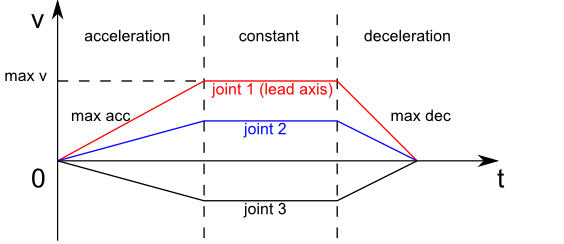 PTP velocity profile with trapezoidal ramps - the axis with the longest duration determines the maximum velocity