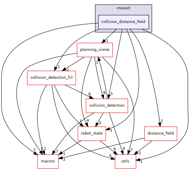 moveit_core/collision_distance_field/include/moveit/collision_distance_field