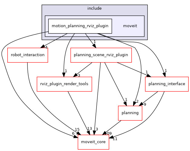 moveit_ros/visualization/motion_planning_rviz_plugin/include/moveit