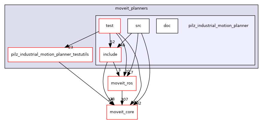 moveit_planners/pilz_industrial_motion_planner