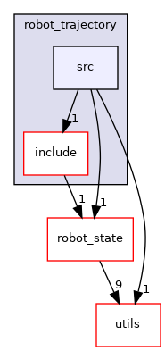 moveit_core/robot_trajectory/src