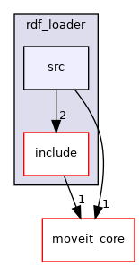 moveit_ros/planning/rdf_loader/src