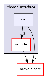 moveit_planners/chomp/chomp_interface/src