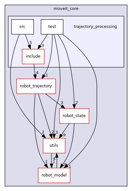 moveit_core/trajectory_processing