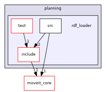 moveit_ros/planning/rdf_loader