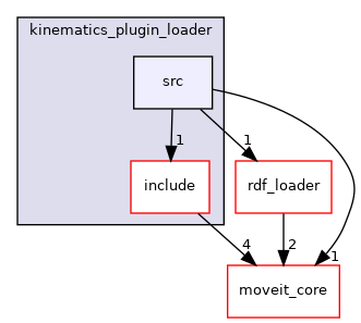 moveit_ros/planning/kinematics_plugin_loader/src