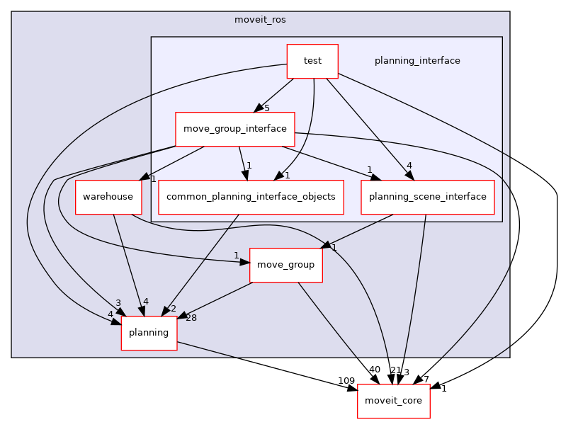 moveit_ros/planning_interface