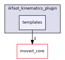 moveit_kinematics/ikfast_kinematics_plugin/templates