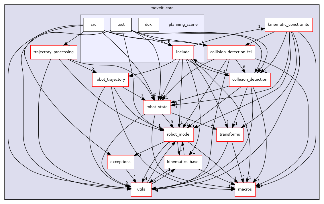 moveit_core/planning_scene