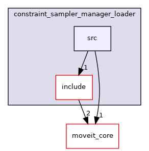 moveit_ros/planning/constraint_sampler_manager_loader/src