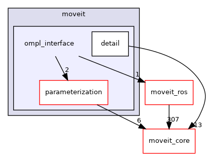 moveit_planners/ompl/ompl_interface/include/moveit/ompl_interface