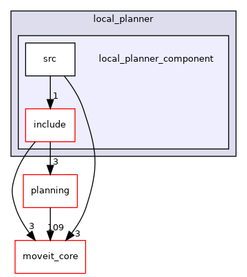 moveit_ros/hybrid_planning/local_planner/local_planner_component