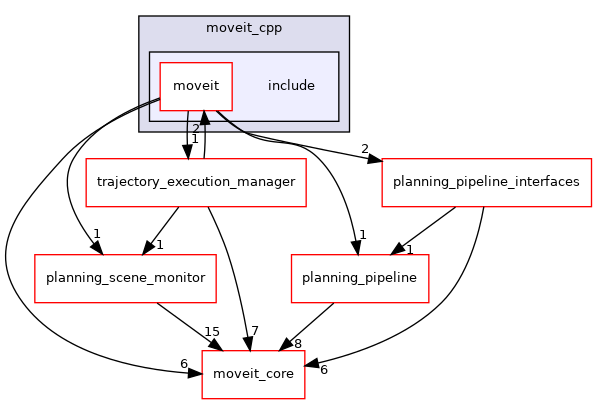 moveit_ros/planning/moveit_cpp/include