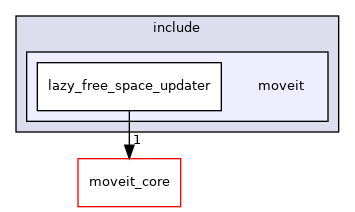 moveit_ros/perception/lazy_free_space_updater/include/moveit