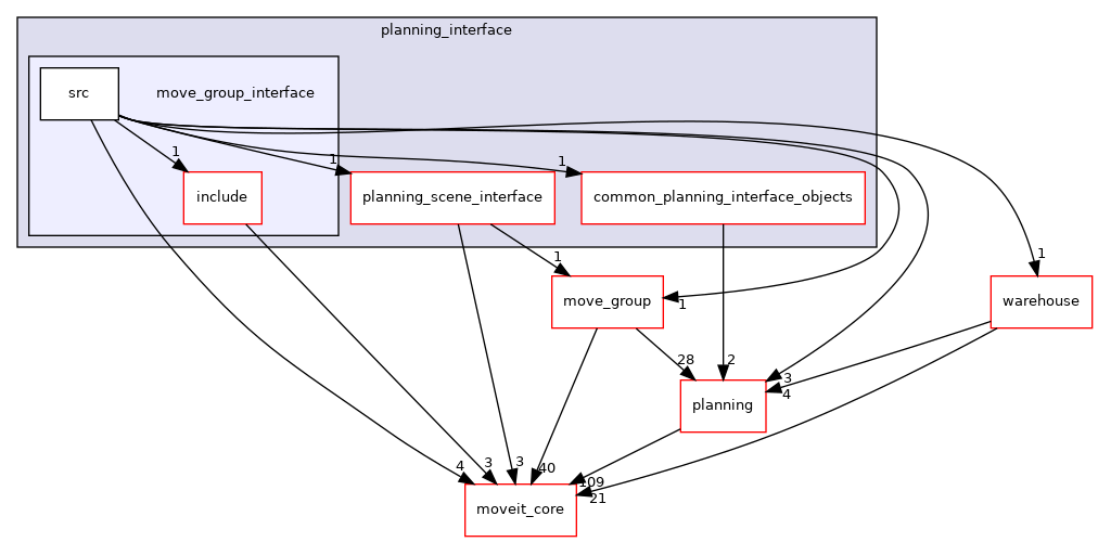 moveit_ros/planning_interface/move_group_interface