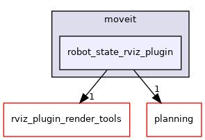 moveit_ros/visualization/robot_state_rviz_plugin/include/moveit/robot_state_rviz_plugin