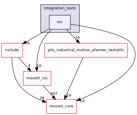 moveit_planners/pilz_industrial_motion_planner/test/integration_tests/src