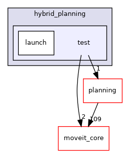 moveit_ros/hybrid_planning/test