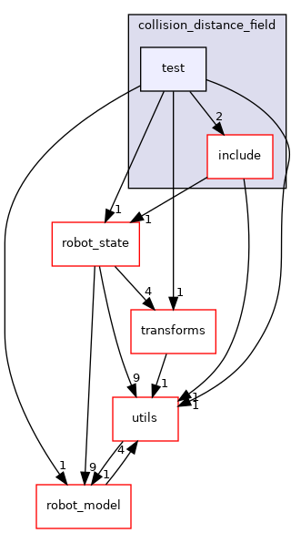 moveit_core/collision_distance_field/test