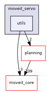 moveit_ros/moveit_servo/include/moveit_servo/utils