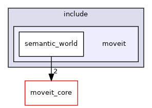 moveit_ros/perception/semantic_world/include/moveit