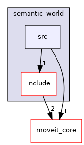 moveit_ros/perception/semantic_world/src