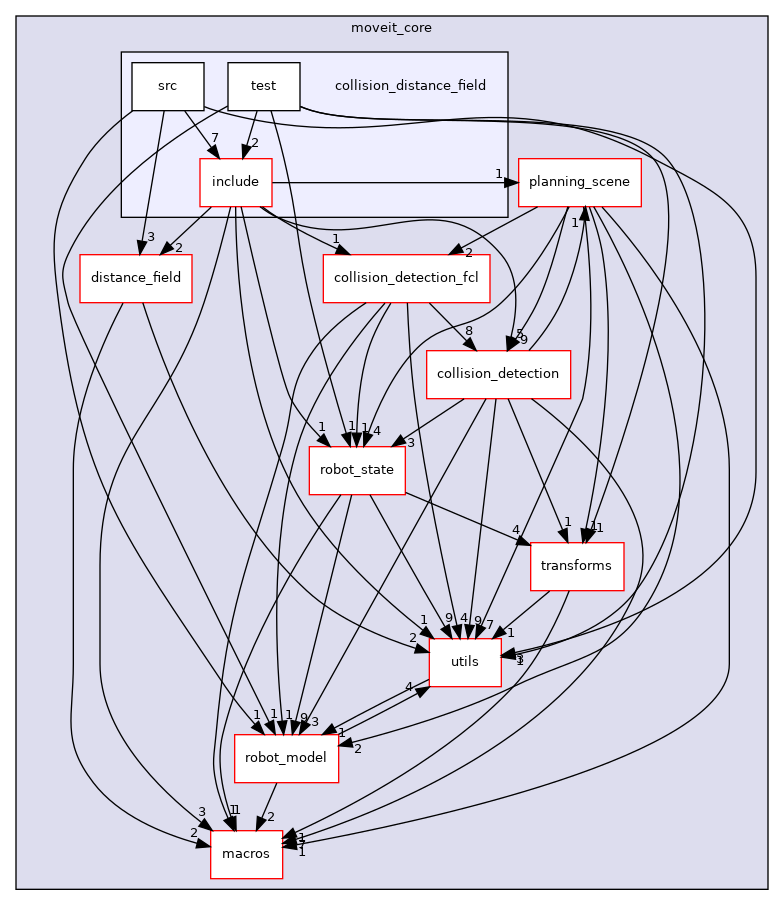 moveit_core/collision_distance_field