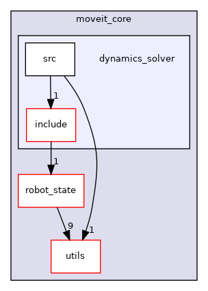 moveit_core/dynamics_solver