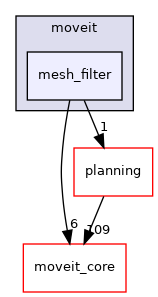 moveit_ros/perception/mesh_filter/include/moveit/mesh_filter