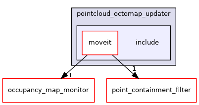 moveit_ros/perception/pointcloud_octomap_updater/include