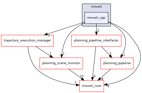 moveit_ros/planning/moveit_cpp/include/moveit/moveit_cpp