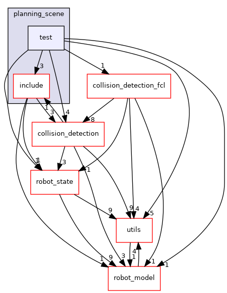 moveit_core/planning_scene/test