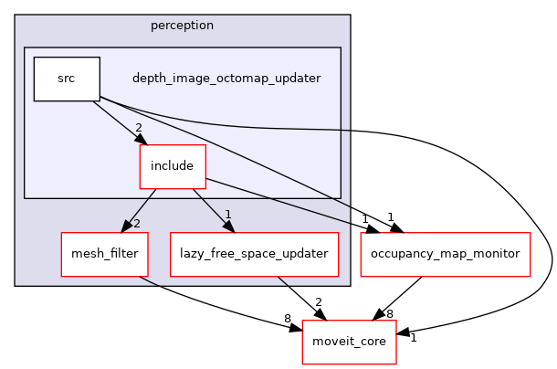 moveit_ros/perception/depth_image_octomap_updater