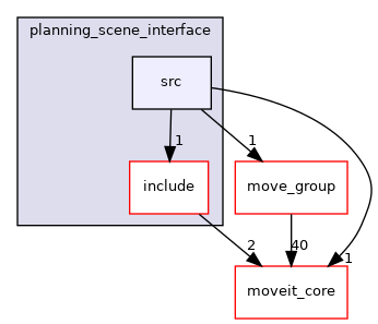 moveit_ros/planning_interface/planning_scene_interface/src