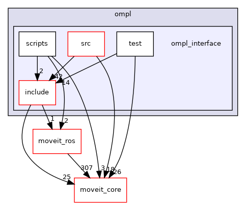 moveit_planners/ompl/ompl_interface