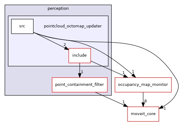 moveit_ros/perception/pointcloud_octomap_updater