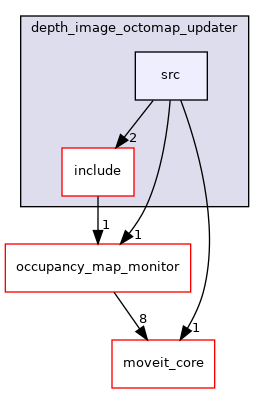 moveit_ros/perception/depth_image_octomap_updater/src