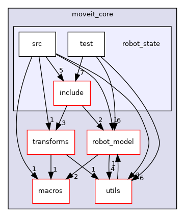 moveit_core/robot_state