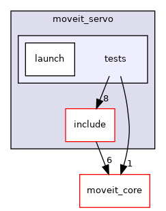 moveit_ros/moveit_servo/tests