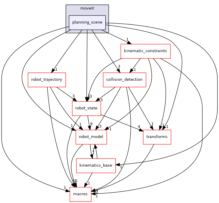 moveit_core/planning_scene/include/moveit/planning_scene