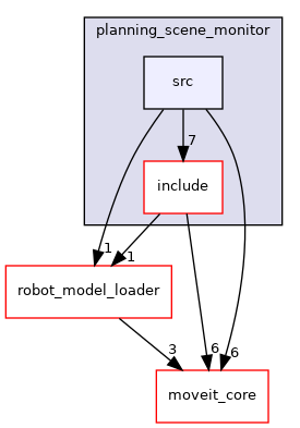 moveit_ros/planning/planning_scene_monitor/src