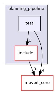 moveit_ros/planning/planning_pipeline/test