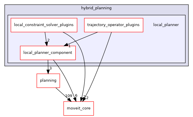 moveit_ros/hybrid_planning/local_planner