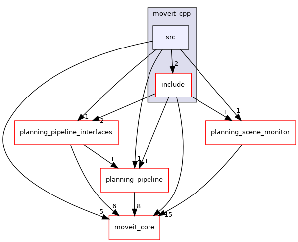 moveit_ros/planning/moveit_cpp/src