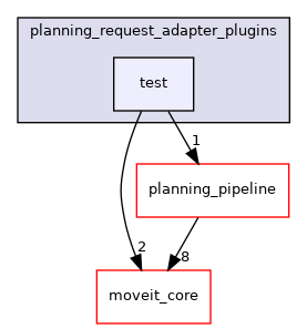 moveit_ros/planning/planning_request_adapter_plugins/test