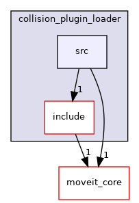 moveit_ros/planning/collision_plugin_loader/src