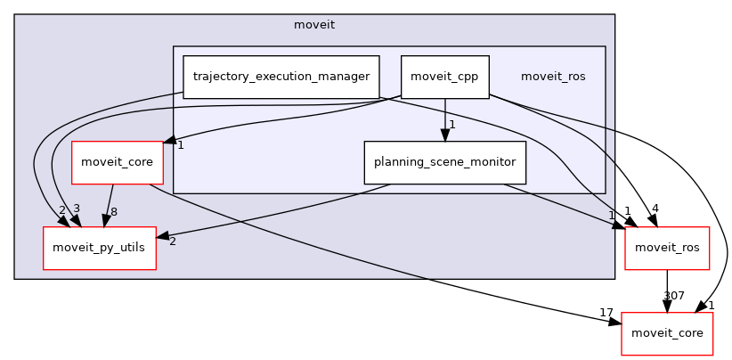 moveit_py/src/moveit/moveit_ros