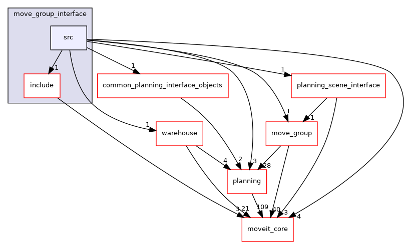 moveit_ros/planning_interface/move_group_interface/src