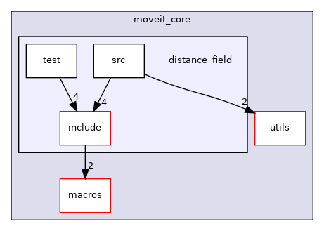 moveit_core/distance_field