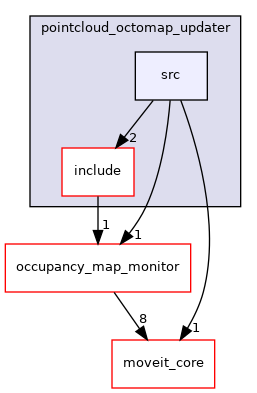 moveit_ros/perception/pointcloud_octomap_updater/src